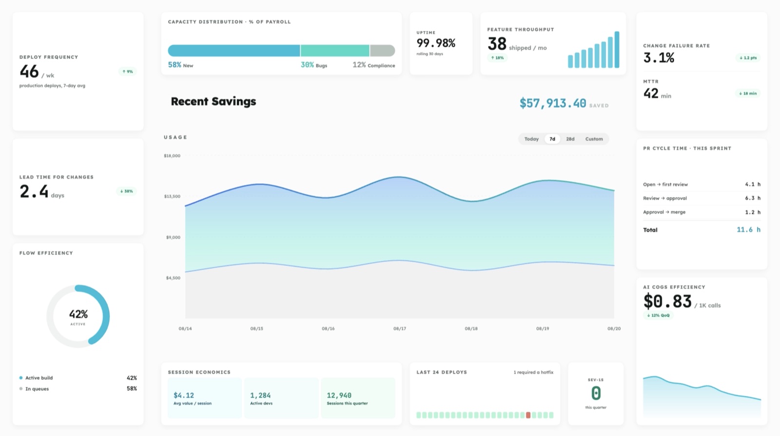 Engineering operations dashboard: deploy frequency, lead time for changes, flow efficiency, capacity distribution, feature throughput, change failure rate, MTTR, PR cycle time, AI COGS efficiency and a usage chart headed by recent savings